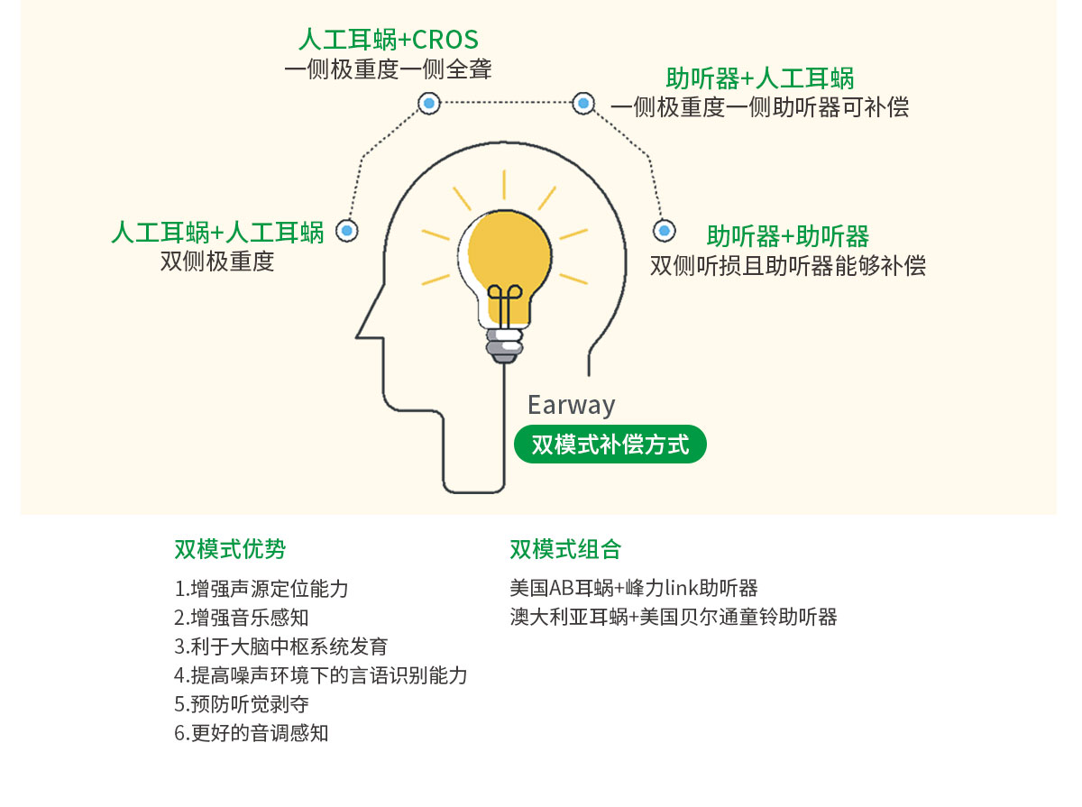 两只耳朵都佩戴助听器,竟然好处这么多!