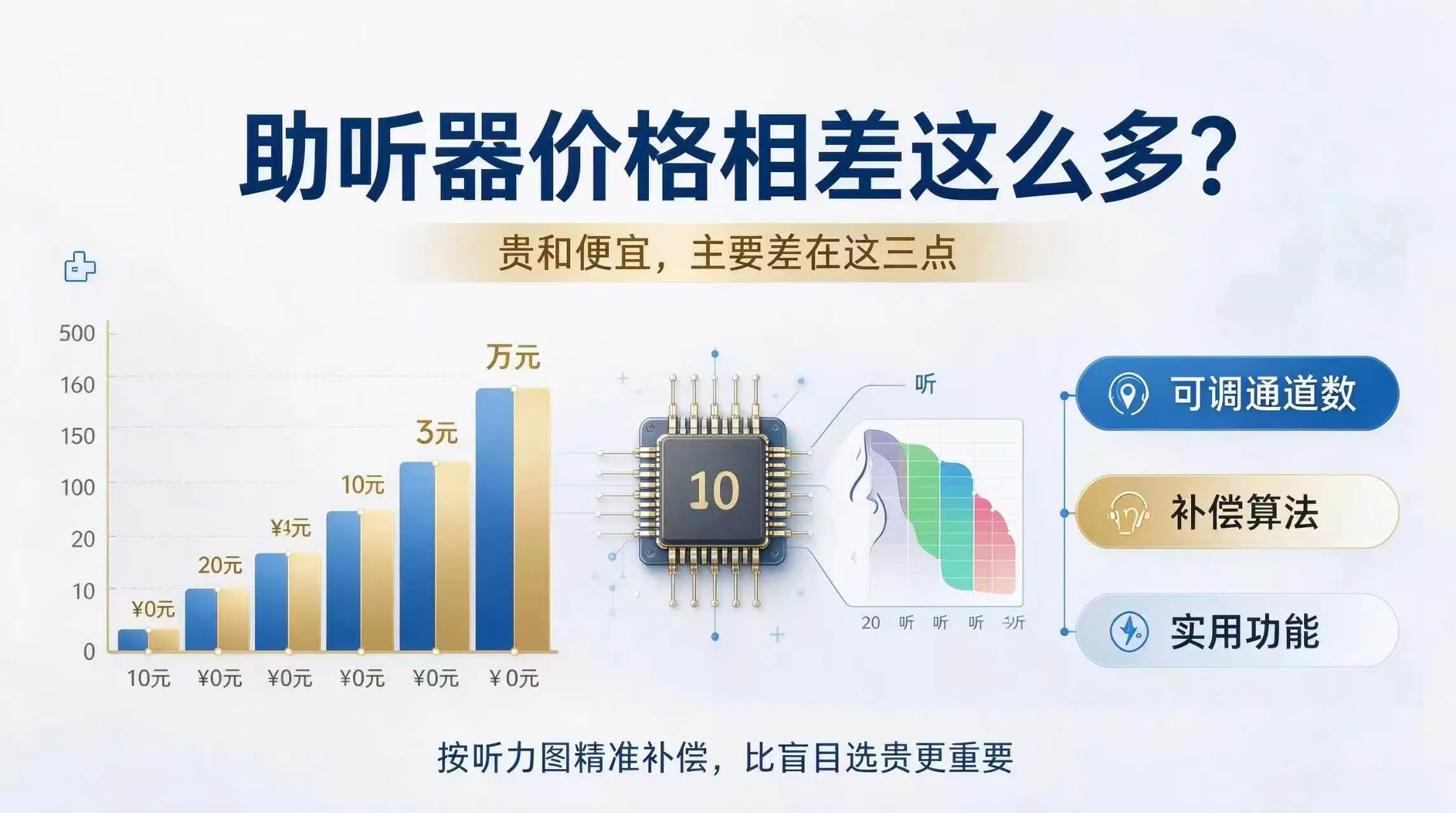助听器几百到上万差价巨大，到底差在哪？