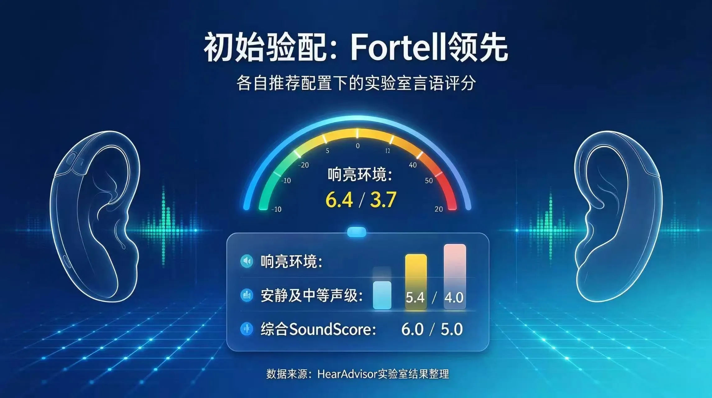 Fortell 助听器评分超 Phonak EON：匹配复测后，两者差距大幅收窄